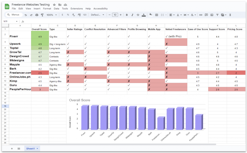 Spreadsheet with information on various freelance websites