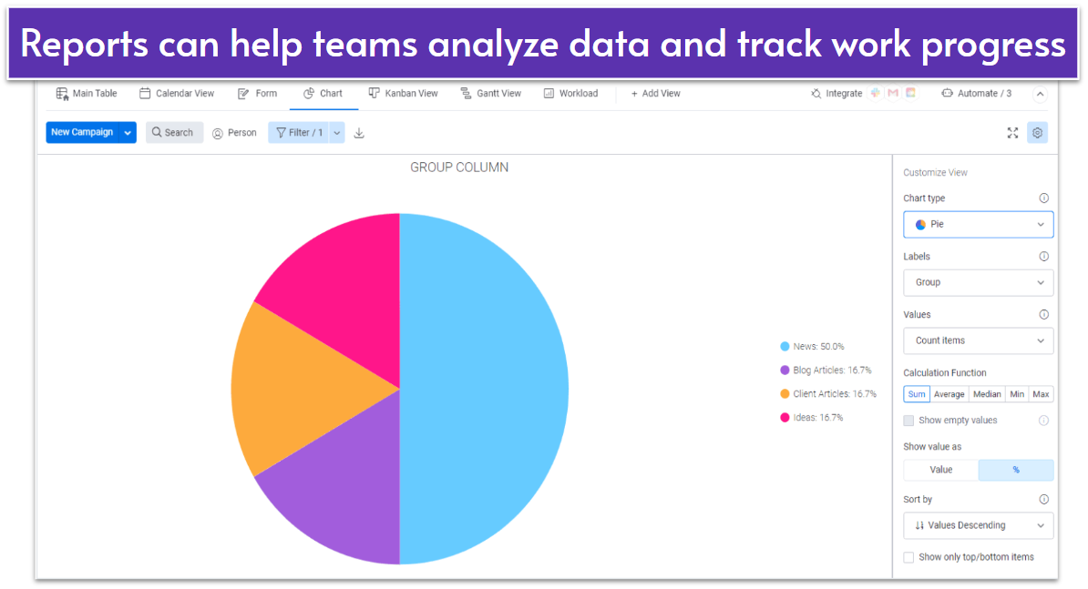 monday.com pie chart shows work progress