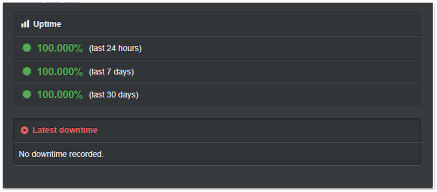 Website Planet's Uptime Robot test results for A2 Hosting