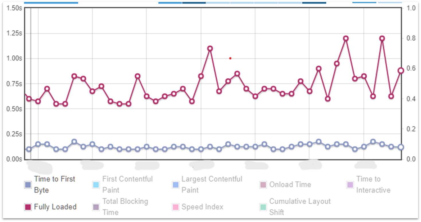 GTmetrix results for Website Planet A2 Hosting performance tests