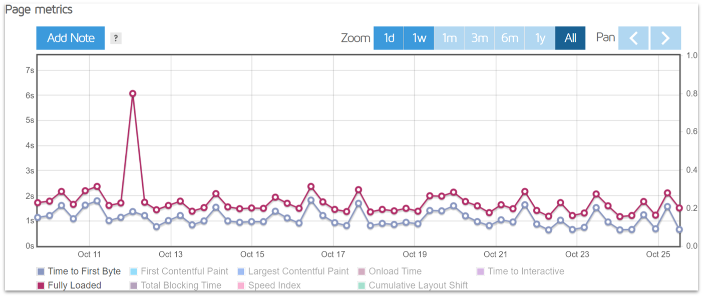 InterServer's Performance History