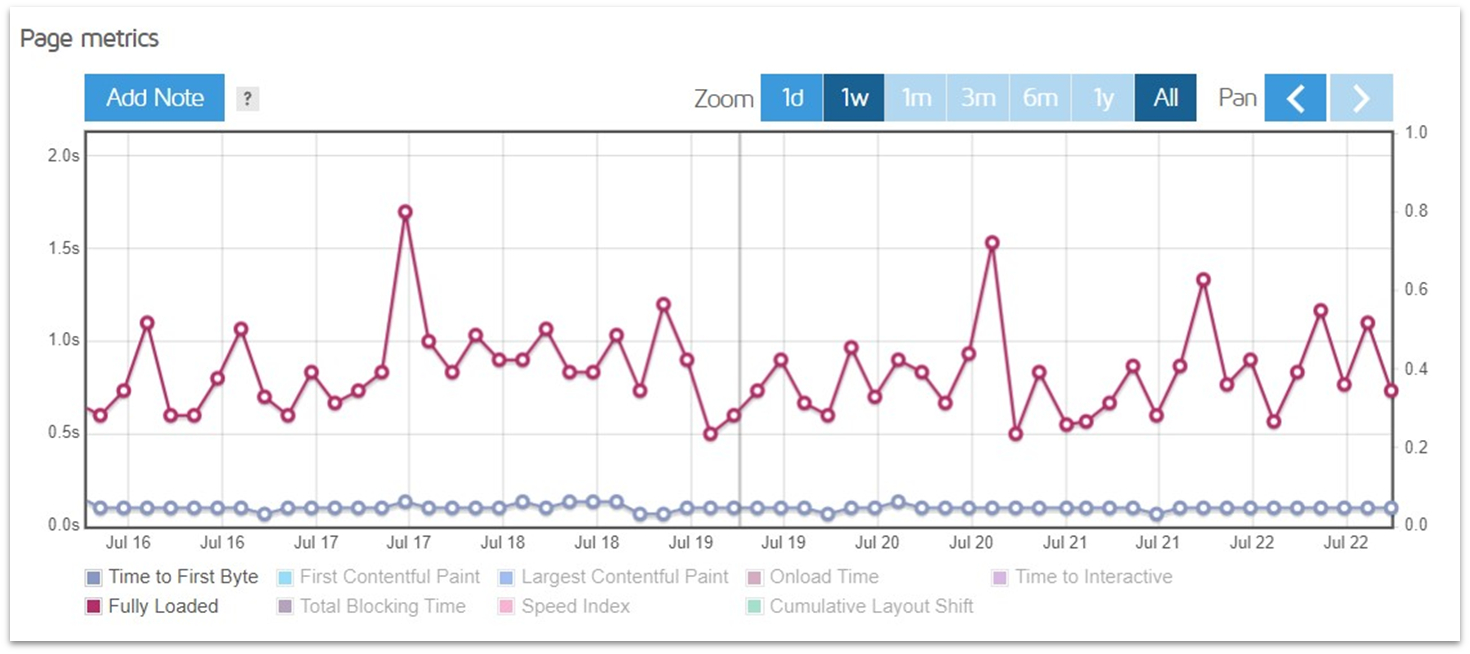 Website Planet GTmetrix test results and final grade for Nexcess